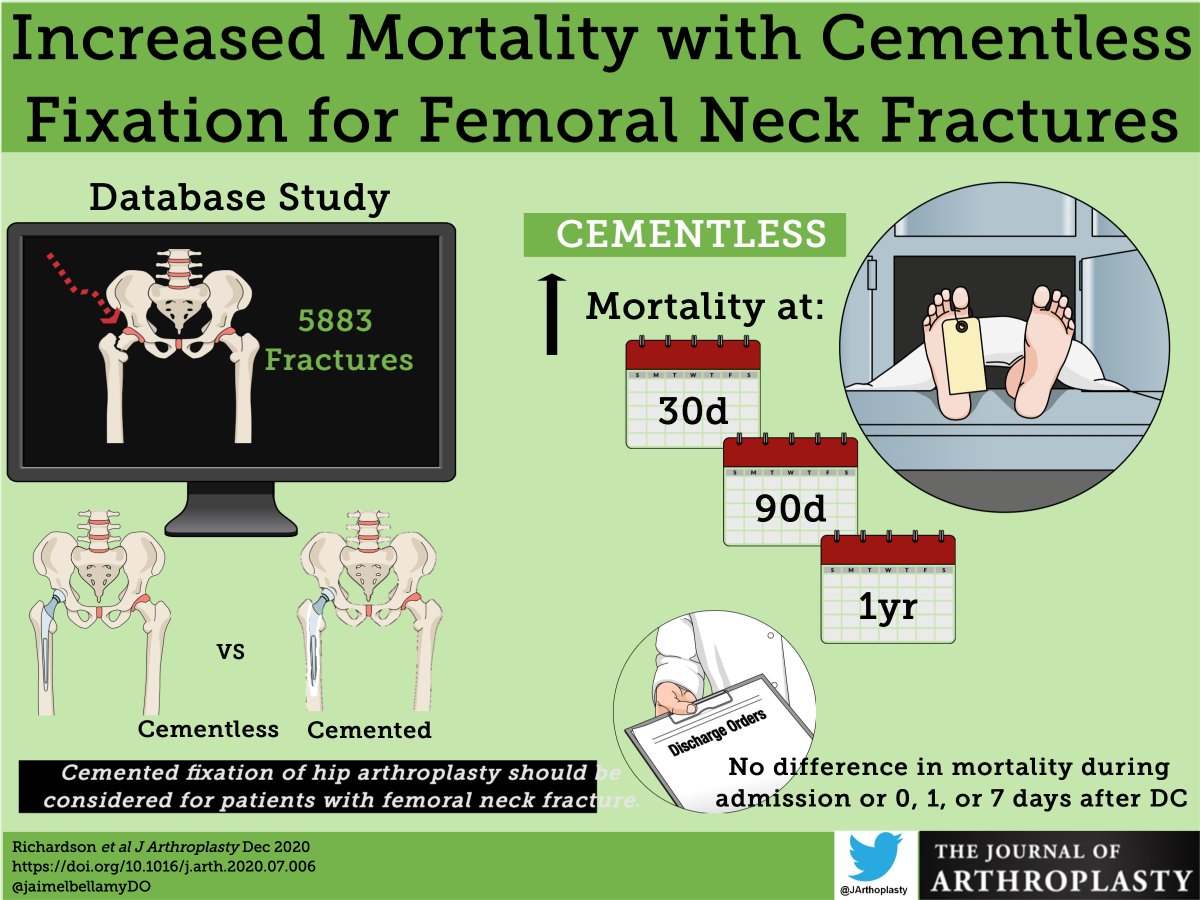 JArthroplasty's tweet photo. For patients receiving an arthroplasty after a femoral neck fracture, cemented fixation of the stem leads to significantly decreased mortality compared to cementless fixation. 
@ExeterHipUnit @hugortopedista @jointdocShields @EdinburghKnee 
Visual abstract by @jaimelbellamyDO https://t.co/7xXBYblh9x