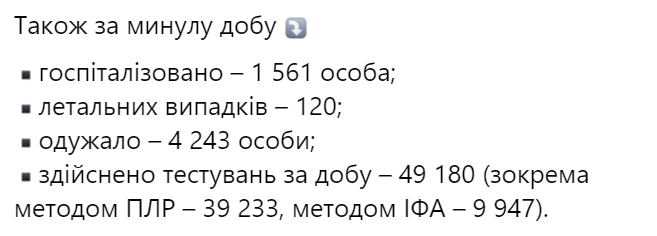 12 978 нових випадків коронавірусної хвороби COVID-19 зафіксовано в Україні станом на 29 листопада 2020 року. Зокрема, захворіли 599 дітей та 408 медпрацівників. https://t.co/JVwafzgKiL