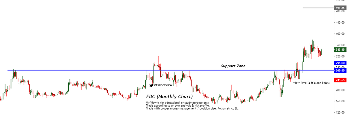 RTSTOCKVIEW's tweet photo. #FDC 

Debt to equity : 0.00
Market Cap to Sales : 4.35
Sales growth 3Years : 9.82 %

#BREAKOUT level retracement completed.
Risk reward ratio: 1:3+ from Support Zone   

Trade with proper money management / position size. Follow strict SL.

#StockMarket #RTview https://t.co/Li5lhRkQKr