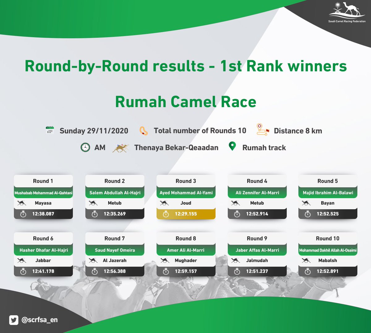 10 tough rounds make a perfect Sunday morning ☀️
Check out our table of winners until now 👇

#SaudiCamelRacing