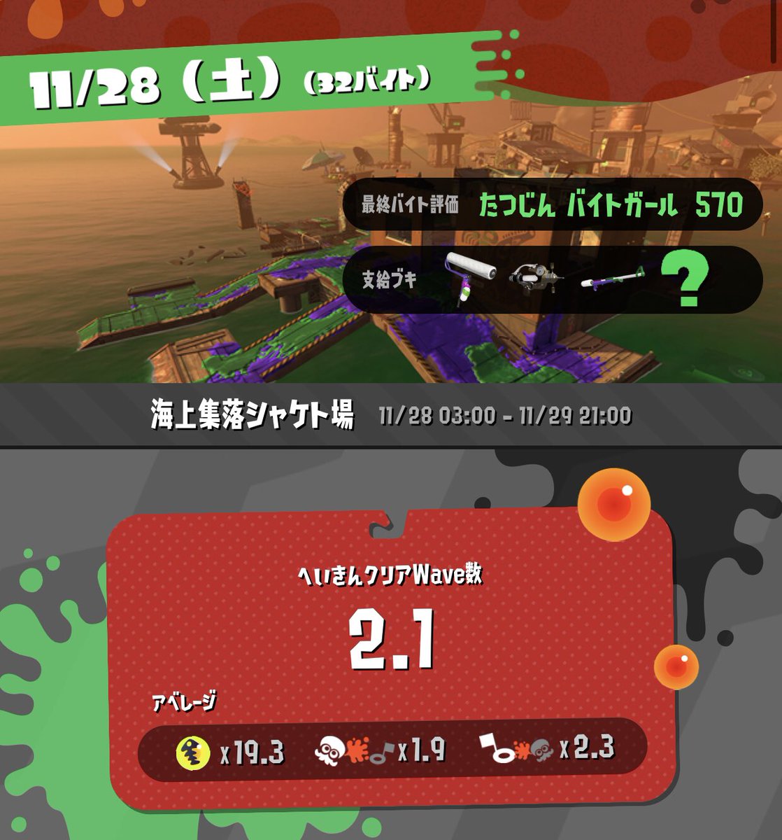 river_spla's tweet photo. そういえば久々にサーモンランやりました！野良が10戦5勝、ST使った野良が10戦6勝、500代から勝てなくなってわたし弱！！！！って気持ちになりました　精進します…… https://t.co/9qer8h7c5c
