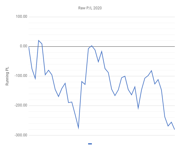 linguinearms's tweet photo. https://t.co/ffbzty3L9W Moonee Valley 28/11/2020. Result: -25.4 Units. Units Wagered: 101 POT -25.1%. Balance (2020) -280.7 Units. 2020 POT -5.7% https://t.co/XYmFD8QHqe