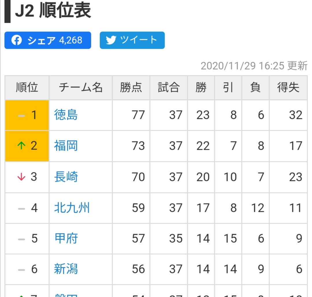 鈴木ちゃん ファンマは長崎が育てた が 余計なことするなよ 古巣の高木監督の大宮相手に 苦笑 徳島も3 0でも危険なスコアのフラグはずしたし 苦笑 長崎は勝ち点差は３のままの3位変わらずに Vvaren Jリーグ J2順位表 スポーツナビ T Co