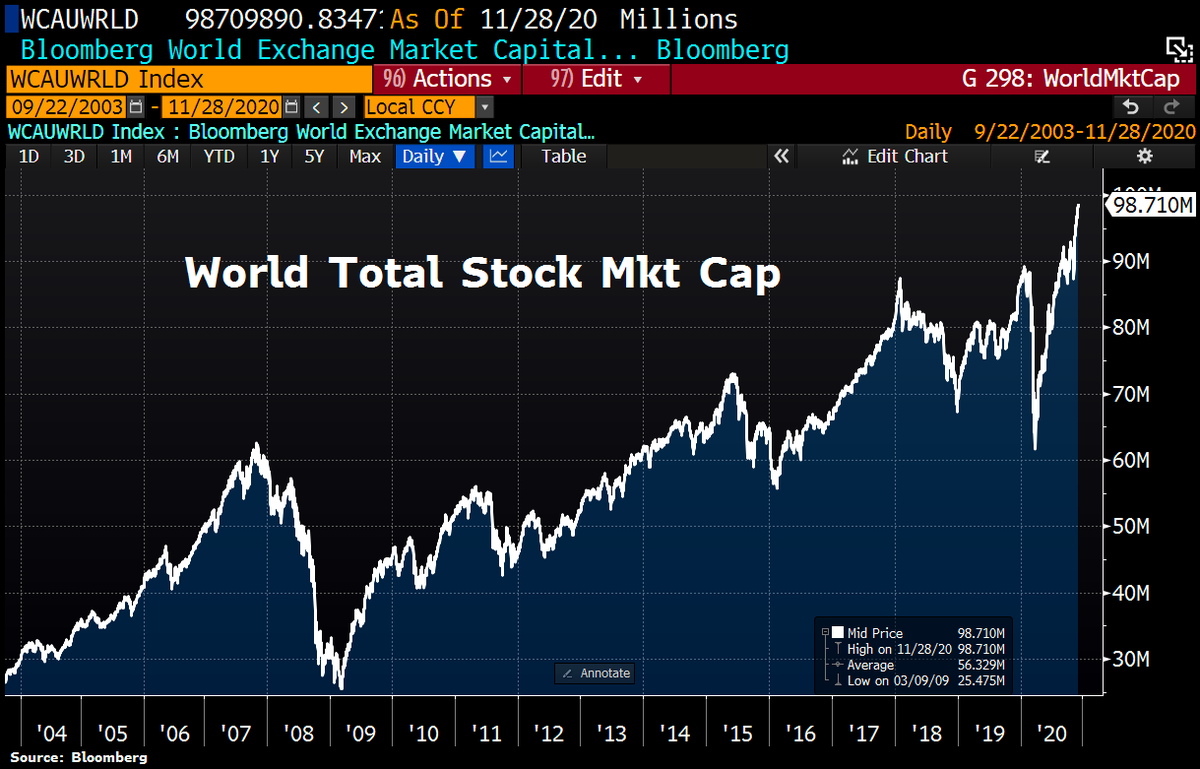 Schuldensuehner's tweet photo. Totally crazy! Global stock mktcap on course to historic $100tn mark. Gained another $2.1tn this week as string of pos vaccine news continues to overwhelm the here-and-now or rising virus cases &amp; suppressed econ activity. All stocks now worth $98.7tn, equal to 112% of global GDP. https://t.co/mIwwFf6hIS