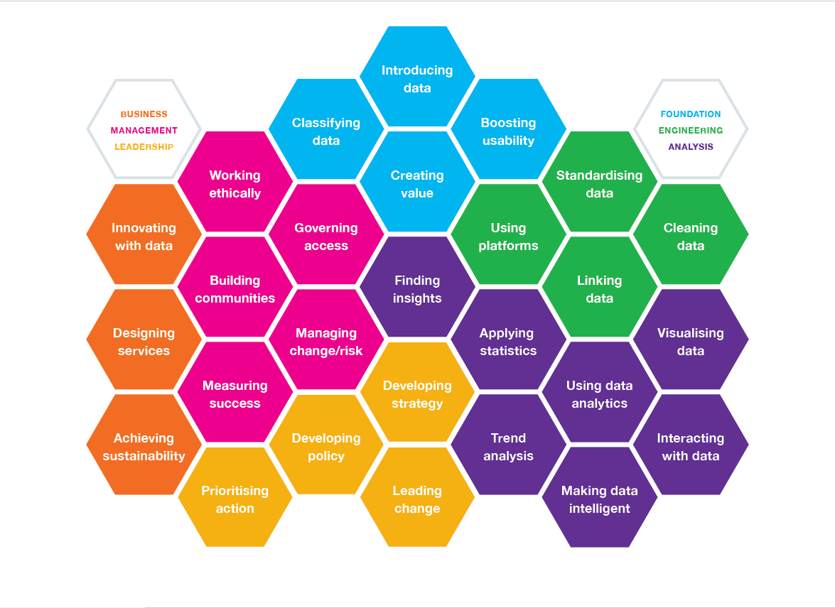 waithash's tweet image. &apos;Learning from data&apos; to solve complex human problems is a vital skill to have.  

If you&apos;re interested in learning data skills, here is a better framework to guide you in the process.  

Source: Open Data Institute. @ODIHQ  #DataScience 

#DataLiteracyForAll #datamining