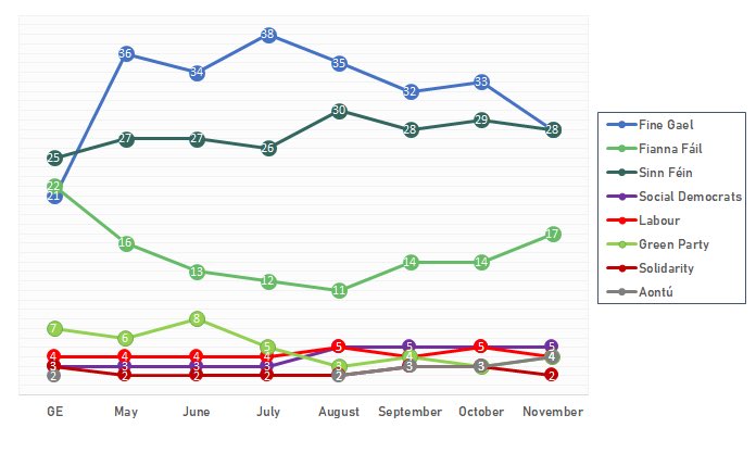 paddycosgrave's tweet photo. .@ireland_thinks polls shows that in July @FineGael’s support was 46% higher than support for @sinnfeinireland 

38% versus 26% 

Just 4 months later FG’s huge lead of 46% has completely collapsed

It’s a quite incredible collapse. Sometimes naked cronyism doesn’t pay I guess💰 https://t.co/nStUtAWpAW