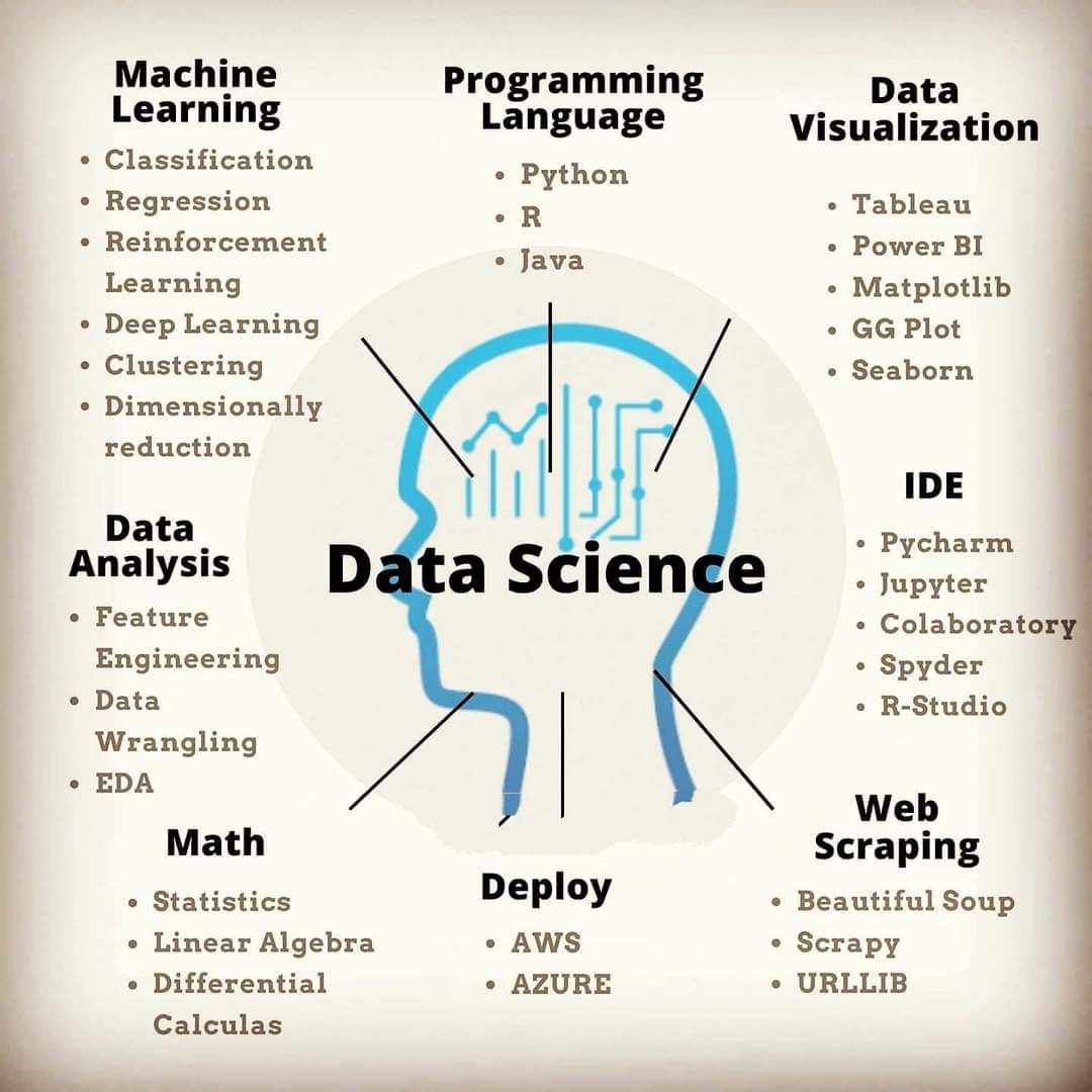 Data Science in one picture

#DataScience #DigitalTransformation #Cloud #MachineLearning #BigData #ArtificialIntelligence #cybersecurity #Blockchain #DX #Analytics #AI #IIoT #IoT #IoTPL | RT <a href="/ingliguori/">Giuliano Liguori</a>