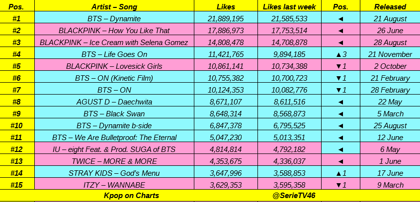 SUGAIndoFanbase's tweet photo. MV Daechwita - Agust D masih bertahan sebagai MV Solo Kpop dg jumlah like terbanyak di Youtube.
1 #Dynamite - @BTS_twt
4 #LifeGoesOn - #BTS
6 #ONKinetic
7 #ON
8 #Daechwita - #AgustD🎉
9 #BlackSwan
10 #DynamiteBside
11 #WeAreBulletProofTheEternal
12 #Eight - #IUxSUGA
© SerieTV46 https://t.co/5g5fmiBB4d