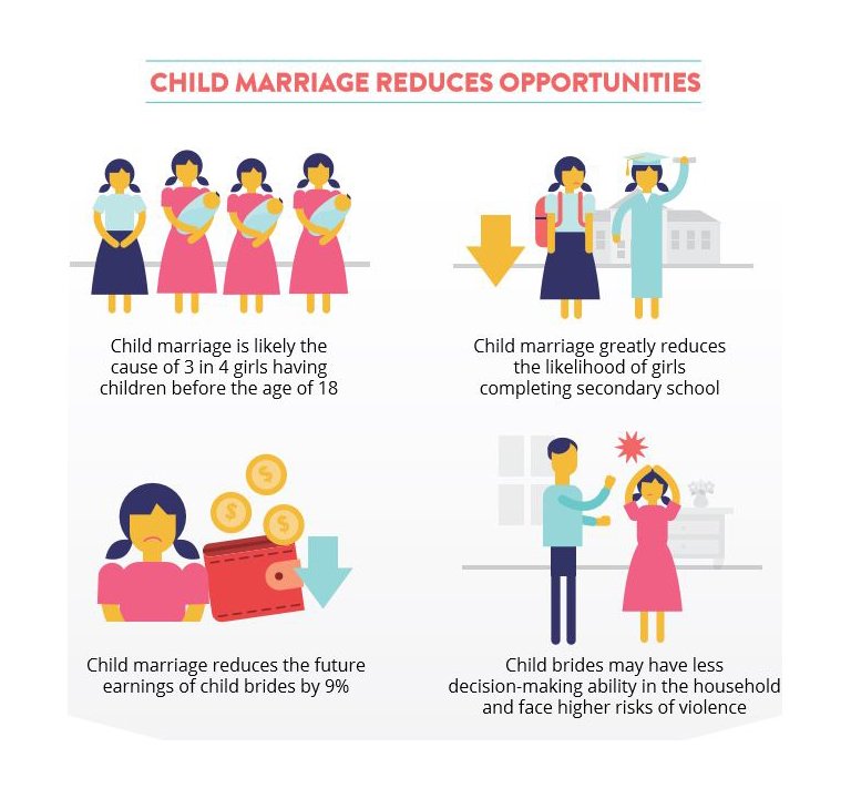 PeterTheCoach2's tweet photo. STOP CHILD MARRIAGE NOW

When: NOW
Where: All over the World
Who: Every one is responsible
Stand up and fight for children's rights
#ENDCHILDMARRIAGEFORABETTERAFRICA
#AYM2020 
@eddie_addai @derrickoduck @unicefrw @PatrickSinkala2 @jkiwanuka1992 https://t.co/943jUnTgK3