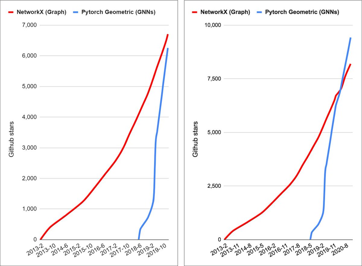 faikeungng's tweet image. A year ago, I started to track and compare the popularity of the traditional graph libraries and the new graph deep learning #GNNs libraries. The cross-over happened in 2020!
#networkx #pytorchgeometric