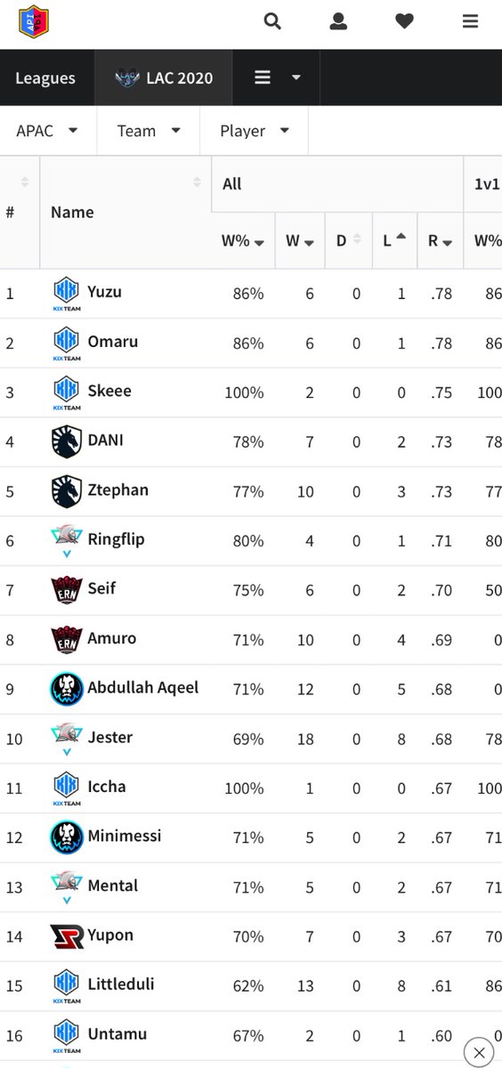 【LA Cup 2】
LA Cup 2の勝率がRoyaleAPIから見られるようになっています🤔
#GOKIX