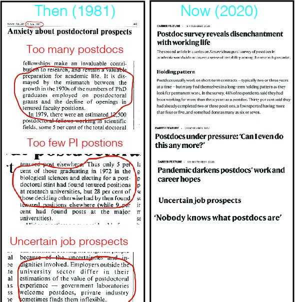 researchingio's tweet photo. One of the frustrating things about working in academia is seeing the same articles every 5 years re: postdocs and job prospects.

This is why we founded https://t.co/ShWUcyHJ9O - to address a problem research institutes have failed address for over 40 years. https://t.co/y7ayI9Zbek