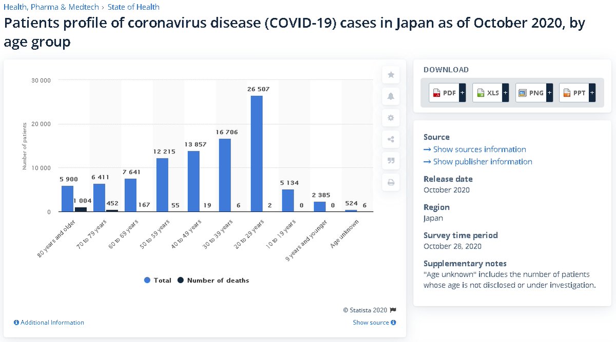 11/ ... impact and severity. Let's look at Japan, as they have over 36m people over 65 (oldest population it the world too) and they only had ~2,100 deaths which equates to only 16 deaths per million. It looks like old & healthy are not even at risk.