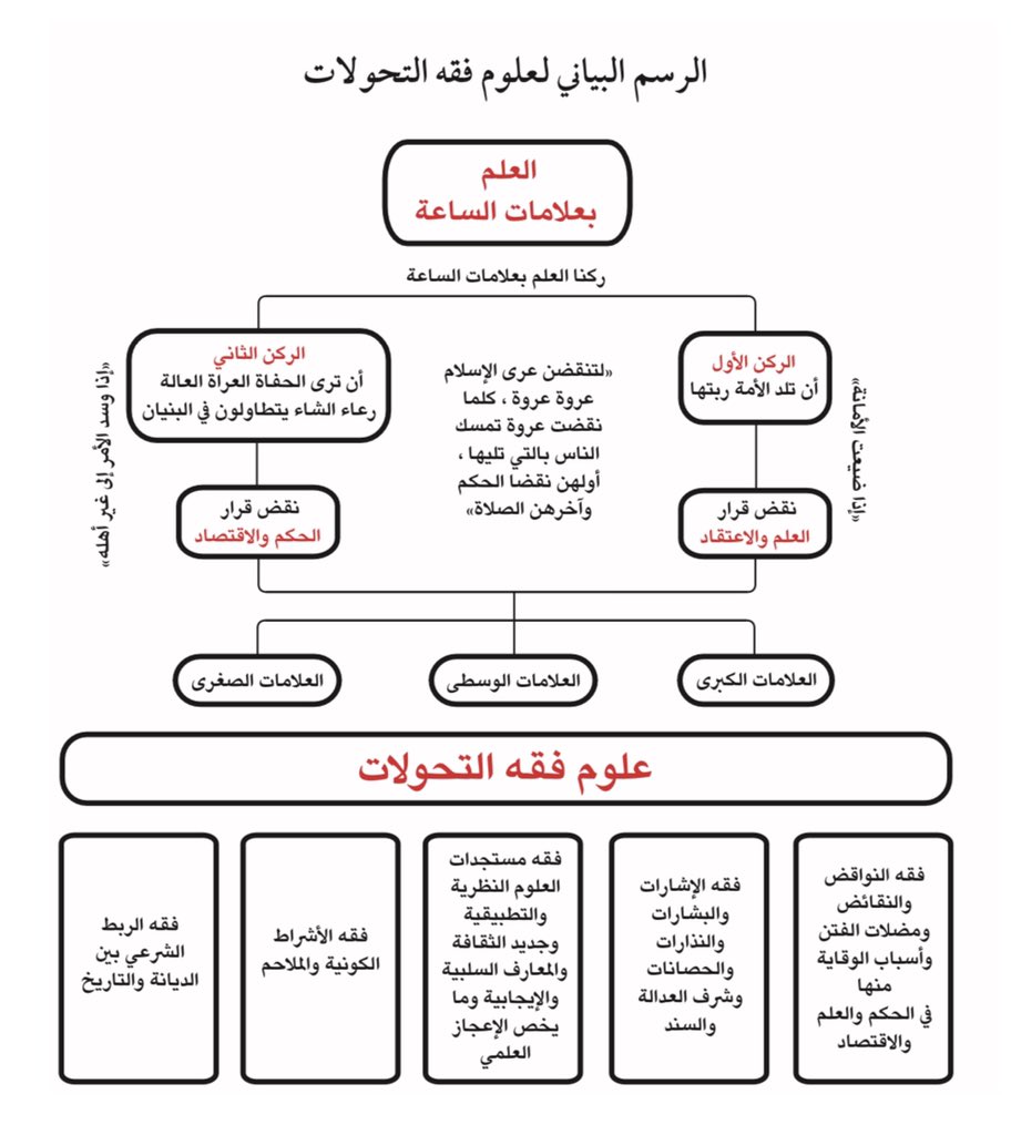 When it comes to deriving laws/fatwa, it becomes complicated, hence the use of Usul al-Fiqh and Furu al-Fiqh.Mind, check the following charts wrt Fiqh. I got these on Twitter.