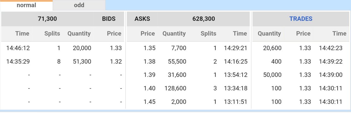 KPLC CRASHES TO NEW 17 YEAR LOW OF KSHS. 1.33. HEAVY SUPPLY.

Shares worth Sh23 million when Jubilee took POWER, now worth Kshs. 1.3 million, despite RECORD HIGH POWER COSTS.

Data courtesy of myStocks