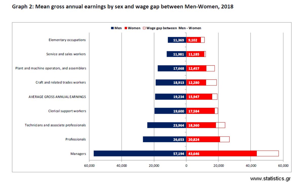 dgatopoulos's tweet photo. A look at Greece's wage gap from @StatisticsGR 

#Greece 
More: https://t.co/jQMe1cFVHK https://t.co/GbtQGnveGk