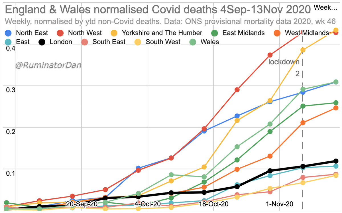 If the vast majority of people were still susceptible, one would expect growth everywhere. However, autumn rises have varied greatly across regions.London especially, given its nature (crowding etc) would be expected to show aggressive growth, as it did in spring. It has not.