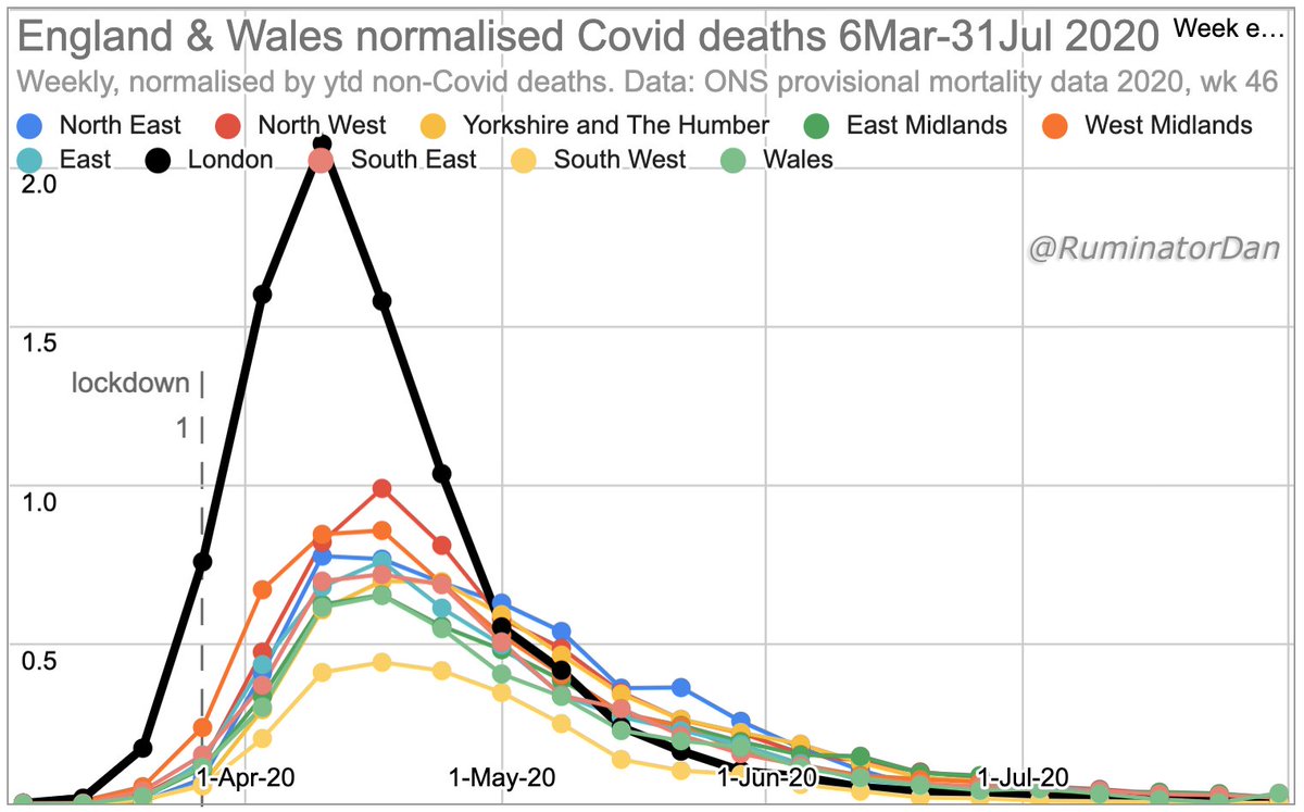 The past provides a clue as to the reason.London's spring rise in Covid deaths was the most aggressive: not only faster & larger than other regions, but also earlier. When lockdown was implemented, it was already well along in its epidemic curve. Deaths peaked soon after.