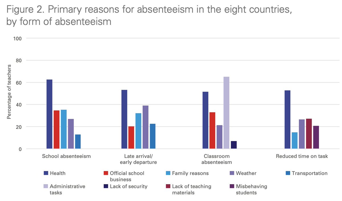 What are the main reasons for teachers' absenteeism?

New #TimeToTeach study reveals this depends on several factors:

🚍 School location
🏫 School governance
🎓 Level of education
🙋‍♀️ Work status
💸 Earnings
⚖️ Benefits

Learn more 👇
unicef-irc.org/time-to-teach?…
