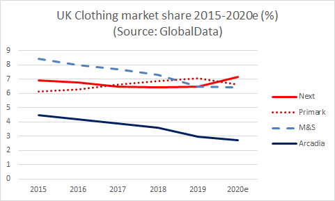 Administration looms for Philip Green's Arcadia - just five years ago it was the fourth largest clothing retailer in the UK, now it is tenth. Here's how it has fared versus the top 3 over the last five years