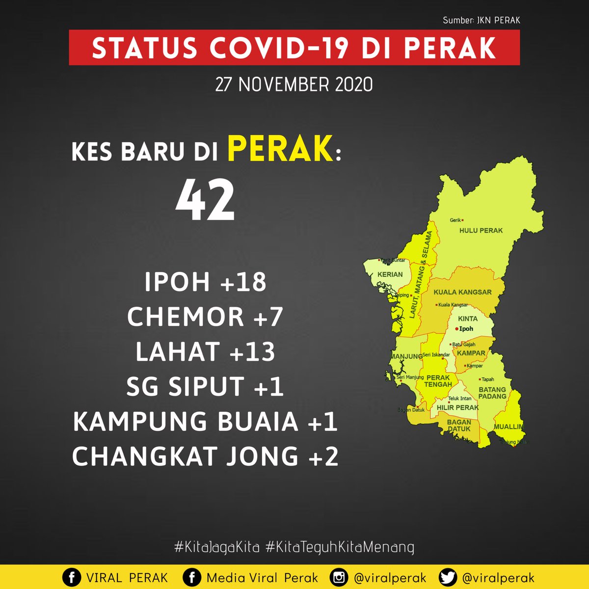 Viral Perak On Twitter Berikut Adalah Perincian 42 Kes Baru Covid 19 Di Negeri Perak Hari Ini Daerah Kinta 38 Kes Masih Tinggi