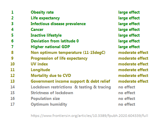 mndsci's tweet photo. After studying #COVID19 mortality across 188 countries &amp; 846,395 deaths, here are factors linked with premature death. NB: lockdowns appear to have no effect whereas exercise, environment and comorbidity do (Ref https://t.co/M3nXUEVQnz) @carlheneghan @ProfKarolSikora @FatEmperor https://t.co/sFlYqheN2v