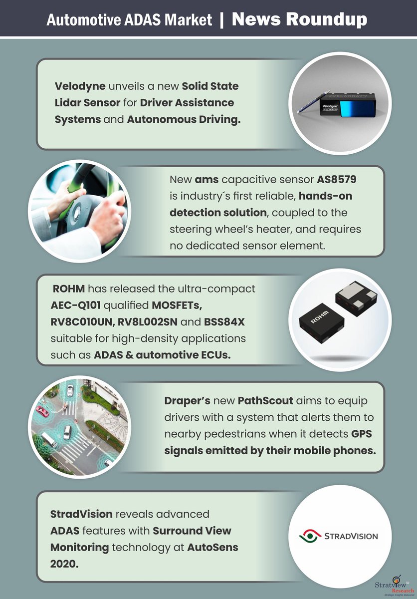 StratviewR's tweet photo. Explore the major headlines of the ADAS market in today’s #NewsRoundup and for more insights click here >> https://t.co/Chv3KVwHJz 

#adas #AdvancedDriverAssistanceSystem #roundup #News #ADASmarket https://t.co/fqbLEeKPgK