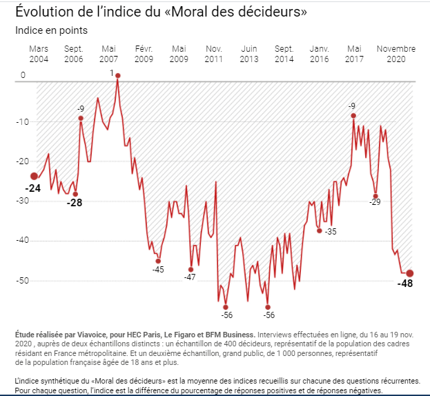 Merci <a href="/GuillaumPAUL/">Guillaume PAUL</a> <a href="/bfmbusiness/">BFM Business</a> pour cette interview : un moral économique des décideurs qui se stabilise malgré le deuxième confinement :
1⃣ Résilience
2⃣ Stratégies de moyen terme
3⃣ Anticipations différenciées par entreprises
<a href="/Viavoice_Paris/">Viavoice</a> <a href="/HECParis/">HEC Paris Business School</a> <a href="/Le_Figaro/">Le Figaro</a> <a href="/bfmbusiness/">BFM Business</a>