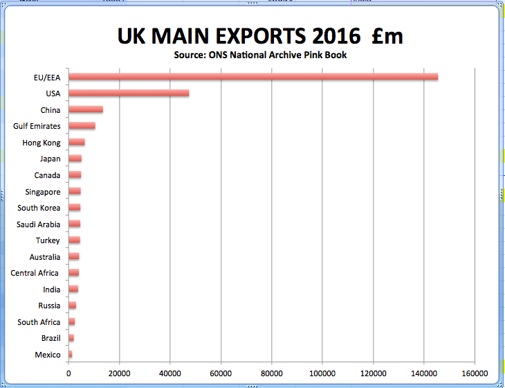 Actionforexpat's tweet photo. @EmilyThornberry Our lifeblood is EXPORTS.  "Global trade deals" will not replace the EU. https://t.co/Tl1wADNZTK