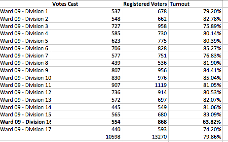 Finding the missing Philadelphia ballots.May be coincidence.May be the numbers telling you something.Ward 9 Division 16, 64% turnout.p-score is significant at 0.01%.Not within the normal distribution.Reject the null hypothesis. #Election2020  #Philadelphia  #Pennsylvania