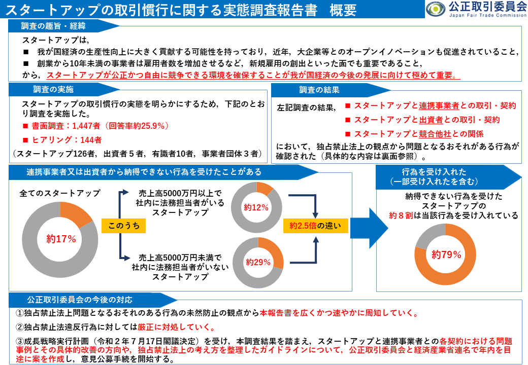 公正取引委員会 On Twitter 実態調査とは 様々な業界の流通実態 取引慣行などの取引 の実態を調査し 独占禁止法や競争政策上問題となるおそれのある取引慣行等がみられた場合には 事業者等による自主的な改善を促しています Https T Co S3sjcwnew7 実態調査