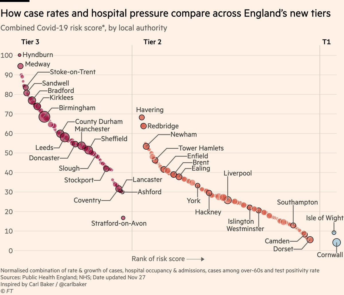 NEW: here’s the definitive chart on which parts of England have been hard-done-by or 'let off' by the new tiers. This one combines all the metrics the govt says it’s using: • Cases (overall rate, rise or fall, and over-60s) • Hospital occupancy & admissions • Positivity rate