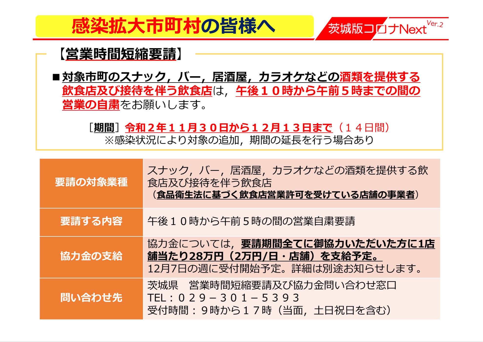 星田こうじ 茨城県議会議員 つくば市区 対象市町の飲食店及び接待を伴う飲食店に対して午後１０時から午前５時 までの間の営業自粛を要請します 要請期間全てに御協力いただいた１店舗当たり２８万円 ２万円 日 店舗 を支給 茨城県 営業時間短縮要請
