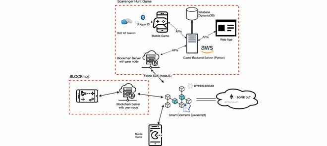 🟢An exciting paper is out! 👉bit.ly/37av1tD

In this paper <a href="/EU_Sofie/">SOFIE</a> partners from <a href="/Rovio/">Rovio</a> explore the utilization of #blockchain and #IoT for a location-based #game and discuss business opportunities of their proposed proof of concept.

#DLT #MobileGame #tokens