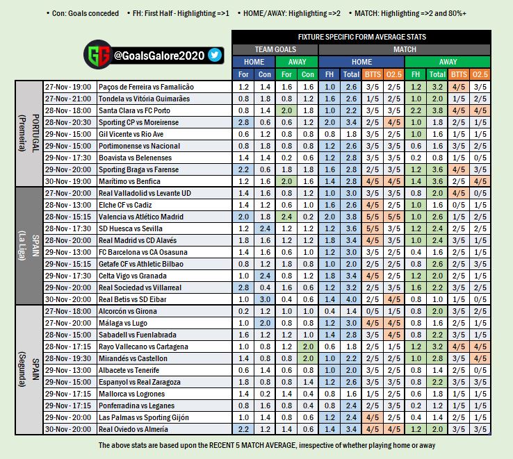 Lots of fixtures coming up this weekend:
🇵🇹 Premeira
🇪🇸 La Liga
🇪🇸 Segunda
🇮🇹 Serie A
🇷🇺 Premier
🇫🇷 Ligue 1
🇩🇪 Bundesliga
🇩🇪 Bundesliga 2
🇺🇸 MLS
🏴 EPL
🏴 Championship
🥅 Goal stats for EVERY fixture is covered in the attached stats table. Enjoy 👊🏼
All ❤️/🔄/🗨️ are welcomed 👍🏼 https://t.co/Gw1fpi4UBn