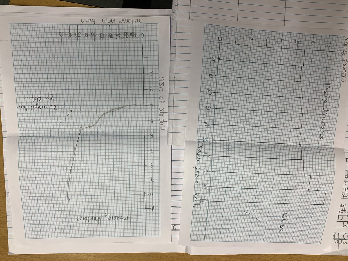 YsgolBrynCollen's tweet photo. Dosbarth Dinas have been busy experimenting by measuring Victorian shadows. They began by measuring from a distance and came closer every 10 cm and measuring the actual shadow from the torch. We then created different charts to represent the results #measuringmaths #teamwork https://t.co/yKa3zIzr6z