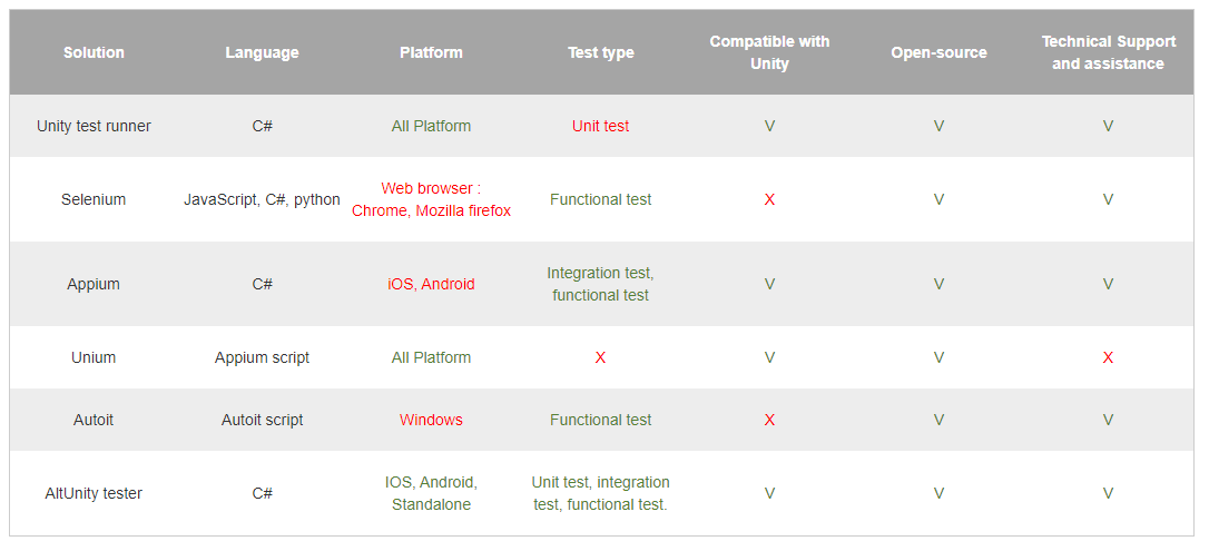 VRTogether_EU's tweet image. 🛠️ How to choose the best #tools for #AutomaticTesting in #Unity? 
Learn why and how to automatize testing in Unity projects in this post by our partner @ViaccessOrca 👉 vrtogether.eu/2020/11/23/aut…

#VR #socialVR #virtualreality #H2020 @EU_H2020
