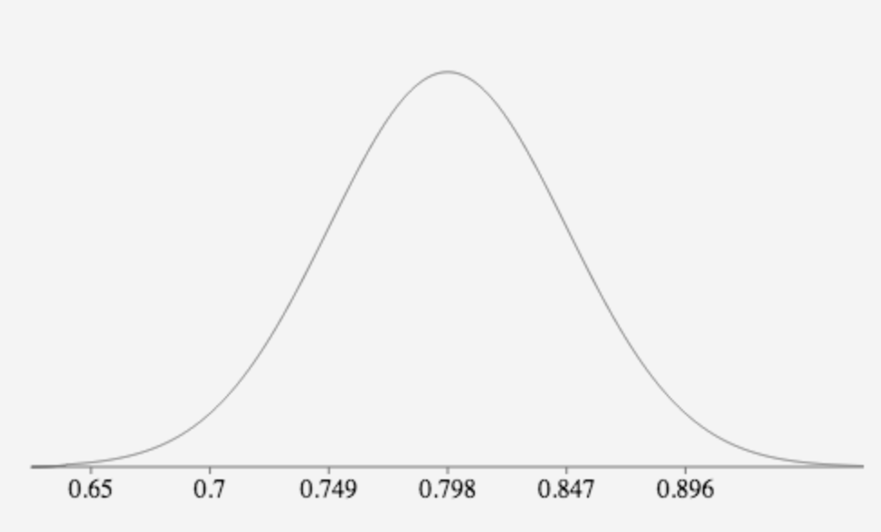 Finding the missing Philadelphia ballots.May be coincidence.May be the numbers telling you something.Ward 9 Division 16, 64% turnout.p-score is significant at 0.01%.Not within the normal distribution.Reject the null hypothesis. #Election2020  #Philadelphia  #Pennsylvania