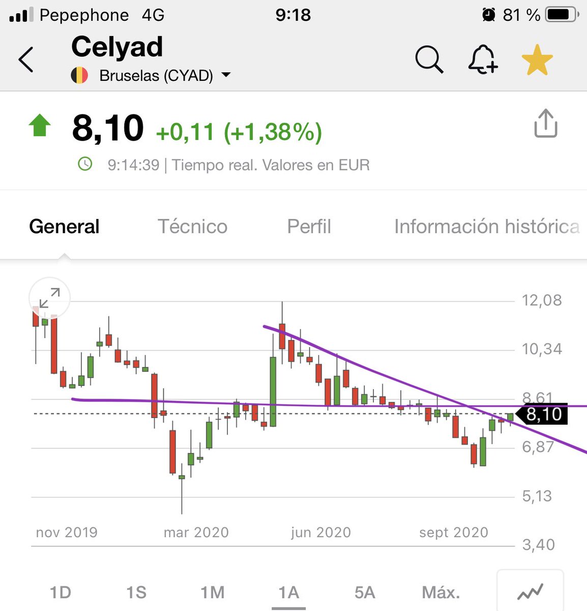 PakBenikasim's tweet photo. #Celyad ya en la tijera
Da para una pequeña primera compra
Sobre 8.5 dará mas seguridad.
#bolsa https://t.co/vB4zsOMrhM
