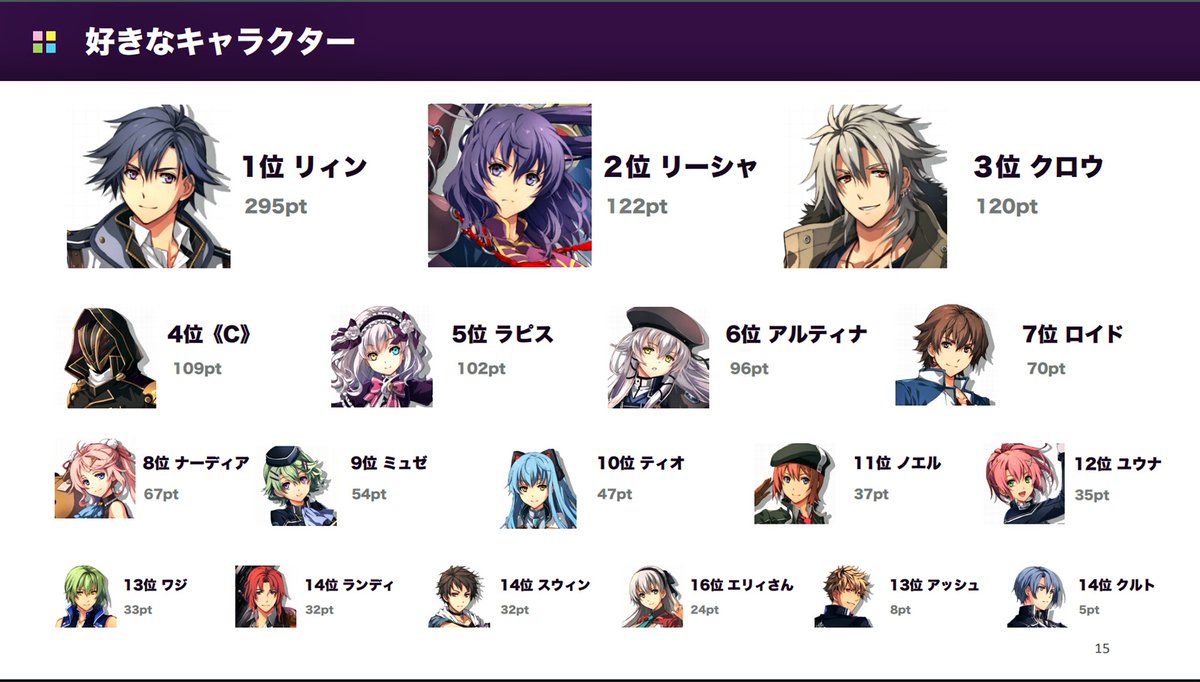 日本ファルコム 英雄伝説 創の軌跡 ゲームアンケート集計におけるキャラクター人気ランキング 集計期間 年8月27日 10月19日 今回はなんと女性ファンが 三割を超える という結果に驚きです 今までのタイトルは男性が比率が高く女性は多く