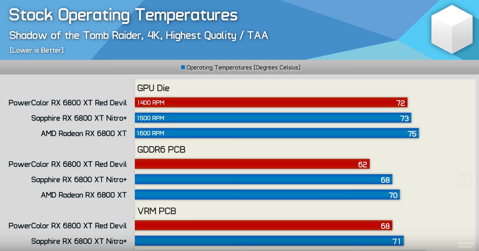 PowerColor Red Devil AMD Radeon RX 6800 XT and RX 6800 - PowerColor