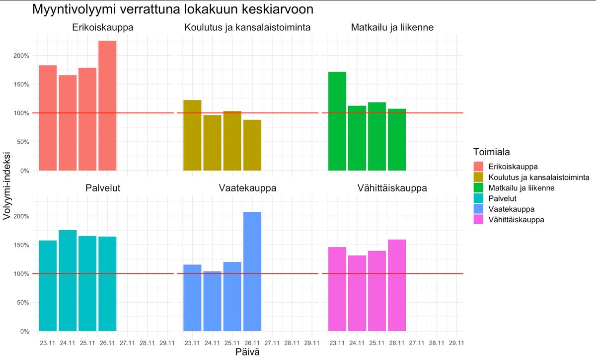 #BlackWeek -torstaina verkon erikoiskaupassa tehtiin jo 2,25 -kertaista myyntiä lokakuun keskimääräiseen päivämyyntiin verrattuna. Myös vaatekaupan volyymi kasvoi torstaina. #verkkokauppa #kauppa #blackfriday
hubs.ly/H0BDk2y0