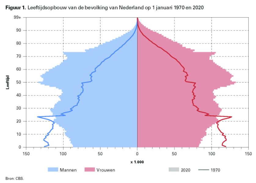 NIDI_KNAW's tweet photo. NIDI is 50 jaar, opgericht in 1970. Peter Ekamper schetst daarom de demografische geschiedenis van veranderend Nederland: "In 1970 was trouwen nog vanzelfsprekend en echtscheiding relatief ongebruikelijk." Lees #Demos: https://t.co/WSt4BSiVEs https://t.co/kCNauGJ4p1