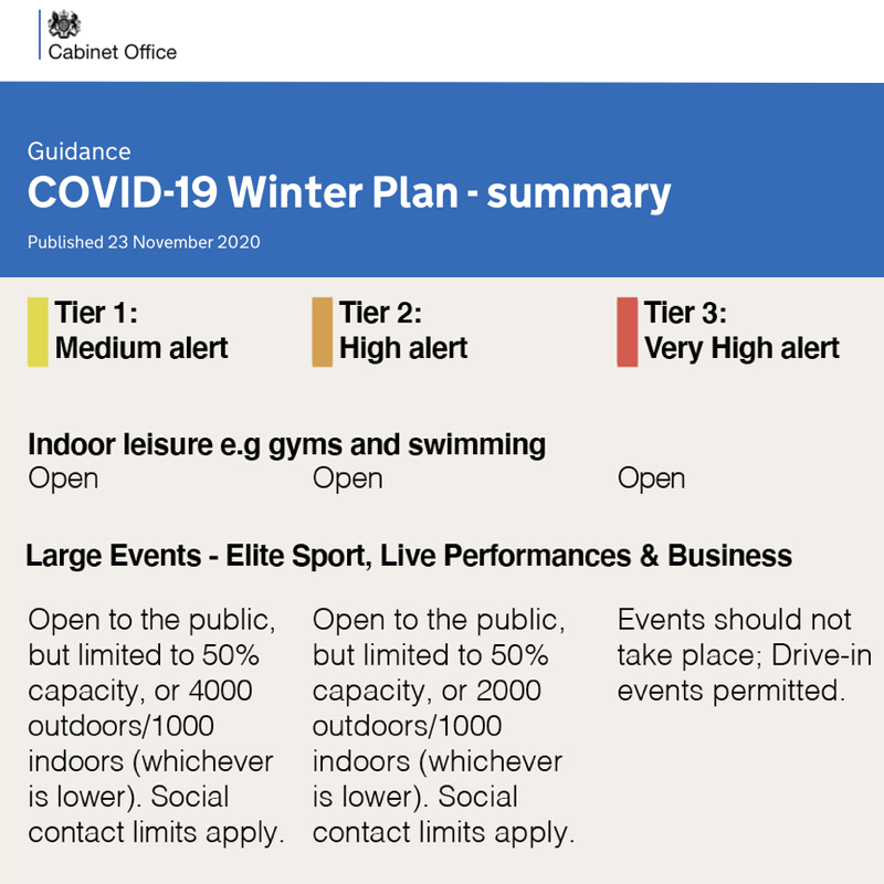 NWCCA2's tweet photo. Still wondering what the new COVID tiers say about going to the gym?  How about going for a swim?  Will we be able to go to POSH? https://t.co/Oe7WVFIGzP https://t.co/GpkT9M5Req