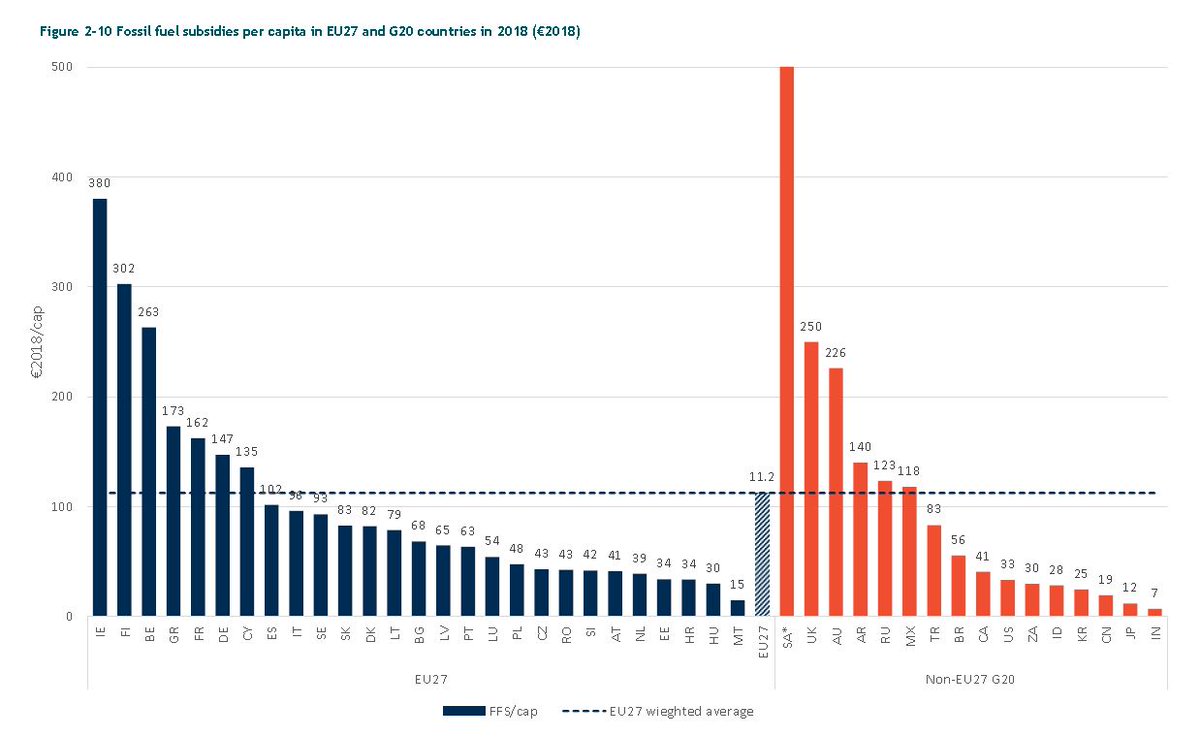 België (2018) binnen de EU-27:- #1 in per capita subsidies voor energieverbruik. - #3 in per capita subsidies voor fossil fuels. - #5 in absolute subsidies voor fossil fuels.En  @Zu_Demir wil steun voor energie-intensieve bedrijven ver-drie-voudigen. https://op.europa.eu/en/publication-detail/-/publication/92ae71b0-173a-11eb-b57e-01aa75ed71a1/language-en/format-PDF/source-search