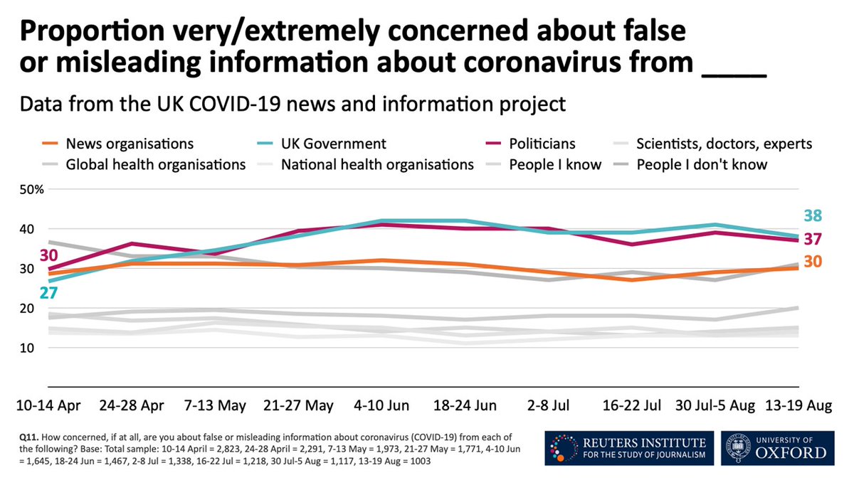 Those who actively seek out misinformation constitutes one problem. Infodemically vulnerable another problemFor larger remaining part of the public, we find they are mostly concerned about false or misleading  #covid19 information from UK government and domestic politicians 6/7