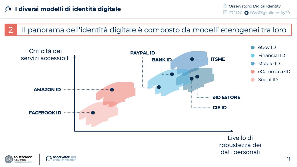 Osserv_Digital's tweet photo. L’Osservatorio ha individuato 5 modelli di identità digitale: il #SocialID, l’#eCommerceID, l’#eGovID, il #FinancialID, il #MobileID #OssDigitalIdentity20 https://t.co/nDnXDq8AJN