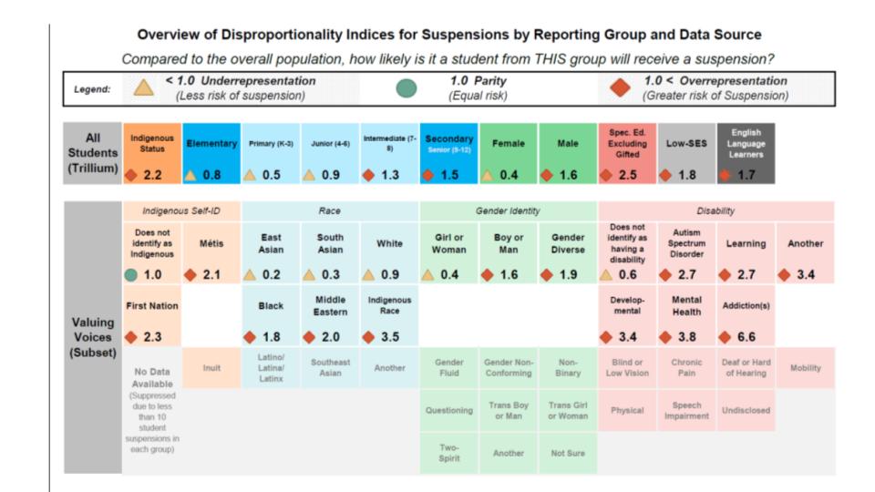 Feeling like an SPSS boss after turning in that quant midterm exam...then I saw this data visualization. I am barely getting started. #spssbabysteps #Criticalstatistics_2020 Check out the full report here: pub-ocdsb.escribemeetings.com/filestream.ash…