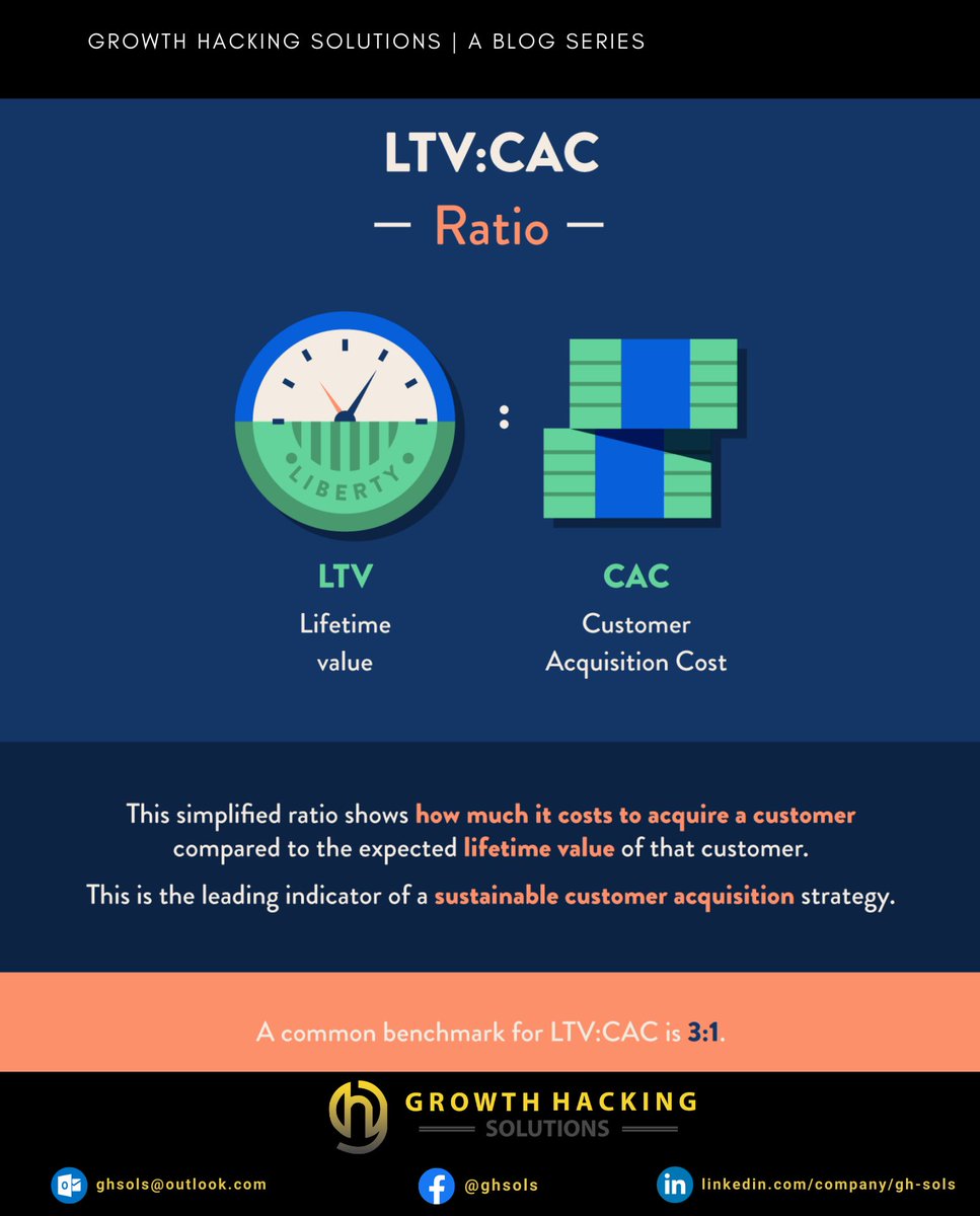 growthhacksols's tweet photo. To calculate LTV, you'll need a few variables to plug into the formula:
- Average purchase value
- Average purchase frequency
- Customer value
- Average customer lifespan

Reach out to us at:
E-mail: ghsols@outlook.com

#growthhacks #growthhacker #growthhacking #ghsols https://t.co/4wrAKAwx14
