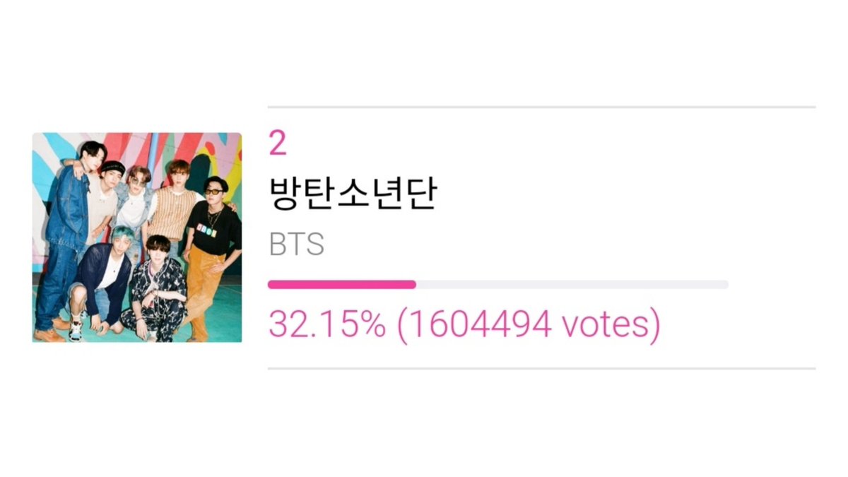 BTS garnered 1,604,494 votes on Best Male Group at Apan Music Awards. 

We fought well, ARMY! 💜☺️